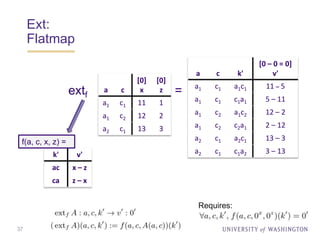 Ext:
Flatmap
37
a c
[0]
x
[0]
z
a1 c1 11 1
a1 c2 12 2
a2 c1 13 3
=
a c k'
[0 – 0 = 0]
v'
a1 c1 a1c1 11 – 5
a1 c1 c1a1 5 – 11
a1 c2 a1c2 12 – 2
a1 c2 c2a1 2 – 12
a2 c1 a2c1 13 – 3
a2 c1 c1a2 3 – 13
extf
k' v'
ac x – z
ca z – x
f(a, c, x, z) =
Requires:
 