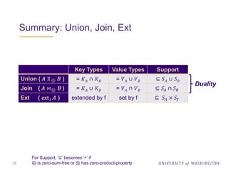 Summary: Union, Join, Ext
38
Key Types Value Types Support
Union ( 𝑨 ⊕ 𝑩 ) = 𝐾 𝐴 ∩ 𝐾 𝐵 = 𝑉 𝐴 ∪ 𝑉 𝐵 ⊆ 𝑆 𝐴 ∪ 𝑆 𝐵
Join ( 𝑨 ⋈⊗ 𝑩 ) = 𝐾 𝐴 ∪ 𝐾 𝐵 = 𝑉 𝐴 ∩ 𝑉 𝐵 ⊆ 𝑆𝐴 ∩ 𝑆 𝐵
Ext ( extf A ) extended by f set by f ⊆ 𝑆𝐴 × 𝑆𝑓
⋈
For Support, ‘⊆’ becomes ‘=’ if
⊕ is zero-sum-free or ⊗ has zero-product-property
Duality
 