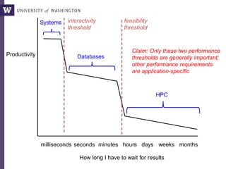 Productivity
How long I have to wait for results
monthsweeksdayshoursminutessecondsmilliseconds
HPC
Systems
Databases
feasibility
threshold
interactivity
threshold
Claim: Only these two performance
thresholds are generally important;
other performance requirements
are application-specific
 