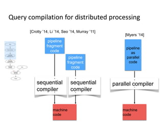 Query compilation for distributed processing
pipeline
as
parallel
code
parallel compiler
machine
code
[Myers ’14]
pipeline
fragment
code
pipeline
fragment
code
sequential
compiler
machine
code
[Crotty ’14, Li ’14, Seo ’14, Murray ‘11]
sequential
compiler
 