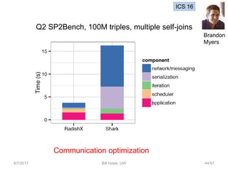 8/7/2017 Bill Howe, UW 44/57
Q2 SP2Bench, 100M triples, multiple self-joins
Communication optimization
ICS 16
Brandon
Myers
 