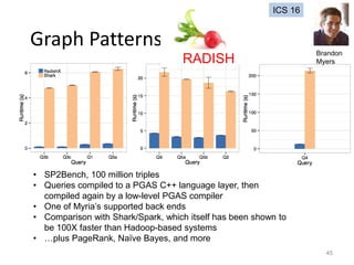 Graph Patterns
45
• SP2Bench, 100 million triples
• Queries compiled to a PGAS C++ language layer, then
compiled again by a low-level PGAS compiler
• One of Myria’s supported back ends
• Comparison with Shark/Spark, which itself has been shown to
be 100X faster than Hadoop-based systems
• …plus PageRank, Naïve Bayes, and more
RADISH
ICS 16
Brandon
Myers
 