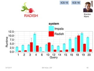 8/7/2017 Bill Howe, UW 46
ICS 15
RADISH
ICS 16
Brandon
Myers
 