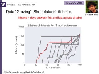lifetime = days between first and last access of table
SIGMOD 2016
Shrainik Jain
http://uwescience.github.io/sqlshare/
Data “Grazing”: Short dataset lifetimes
 
