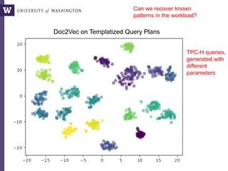Can we recover known
patterns in the workload?
TPC-H queries,
generated with
different
parameters
Doc2Vec on Templatized Query Plans
 