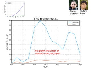 Maxim
Gretchkin
Hoifung
Poon
No growth in number of
datasets used per paper!
 