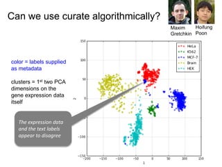 color = labels supplied
as metadata
clusters = 1st two PCA
dimensions on the
gene expression data
itself
Can we use curate algorithmically?
Maxim
Gretchkin
Hoifung
Poon
The expression data
and the text labels
appear to disagree
 