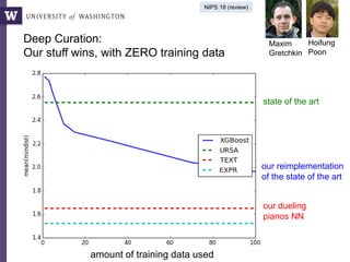Deep Curation:
Our stuff wins, with ZERO training data
Maxim
Gretchkin
Hoifung
Poon
state of the art
our reimplementation
of the state of the art
our dueling
pianos NN
amount of training data used
NIPS 18 (review)
 