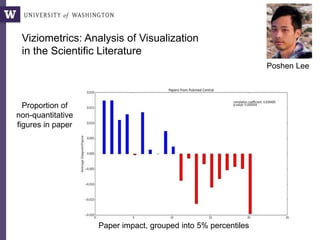 Viziometrics: Analysis of Visualization
in the Scientific Literature
Proportion of
non-quantitative
figures in paper
Paper impact, grouped into 5% percentiles
Poshen Lee
 