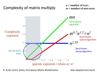 sparsity exponent r where m=nr
Complexity
exponent
n2.38
mn
m0.7n1.2+n2
slide adapted from ZwickR. Yuster and U. Zwick, Fast Sparse Matrix Multiplication
n = number of rows
m = number of non-zerosComplexity of matrix multiply
naïve sparse
algorithm
best known
sparse algorithm
best known
dense algorithmlots of room
here
 