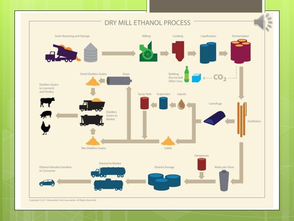How ethanol is produced