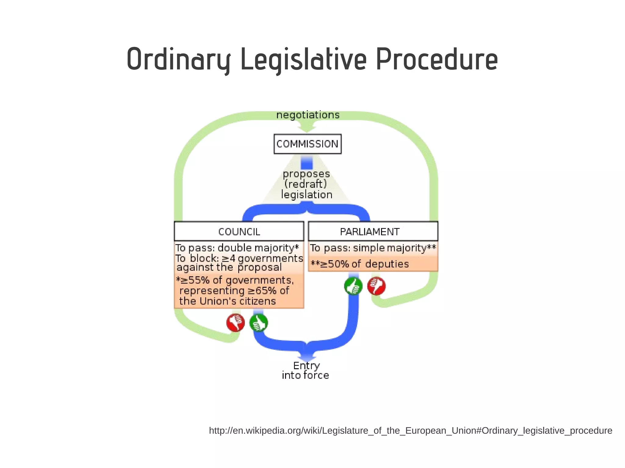 Ordinary Legislative Procedure




      http://en.wikipedia.org/wiki/Legislature_of_the_European_Union#Ordinary_legislative_procedure
 
