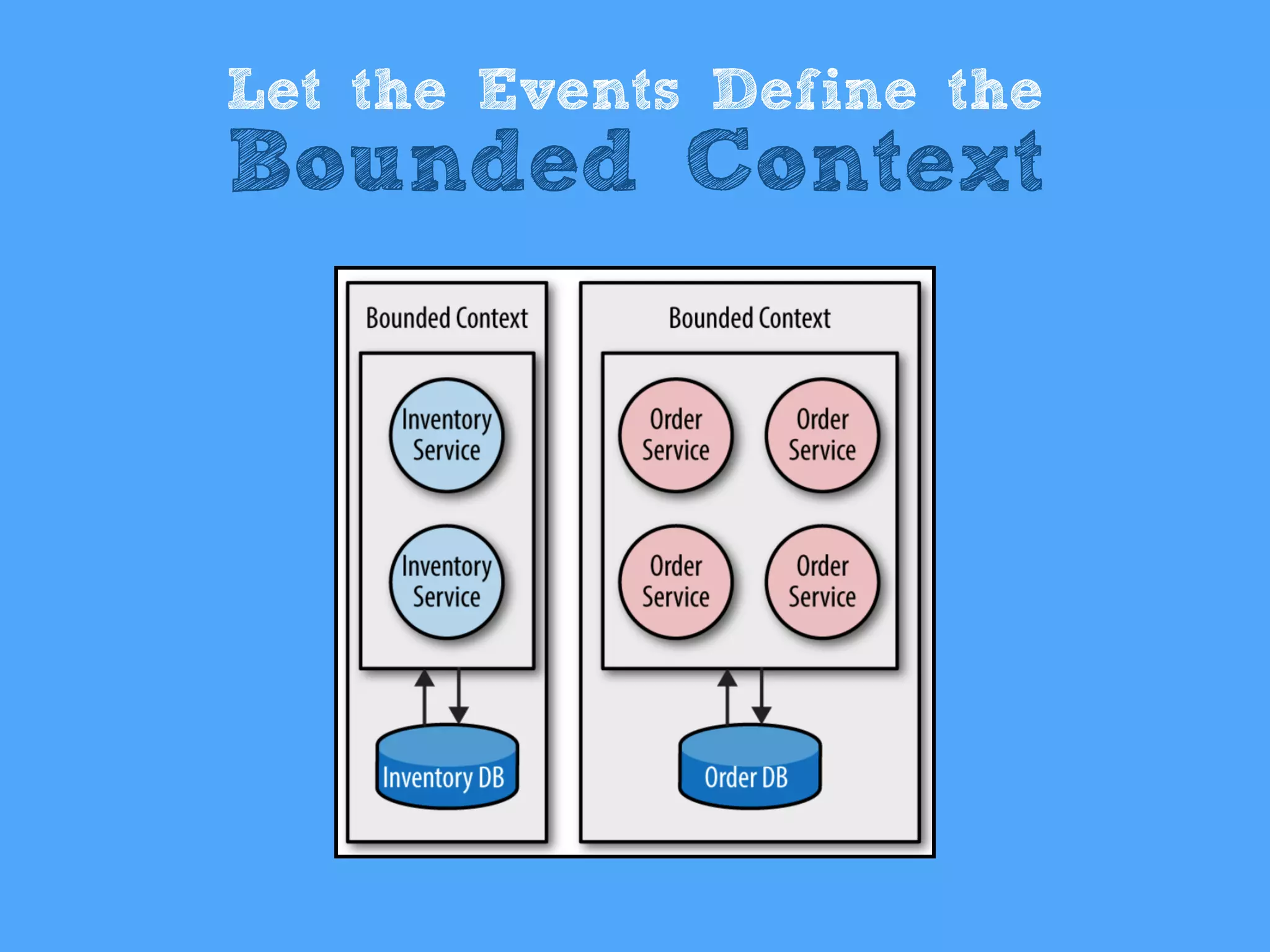 Let the Events Define the
Bounded Context
 