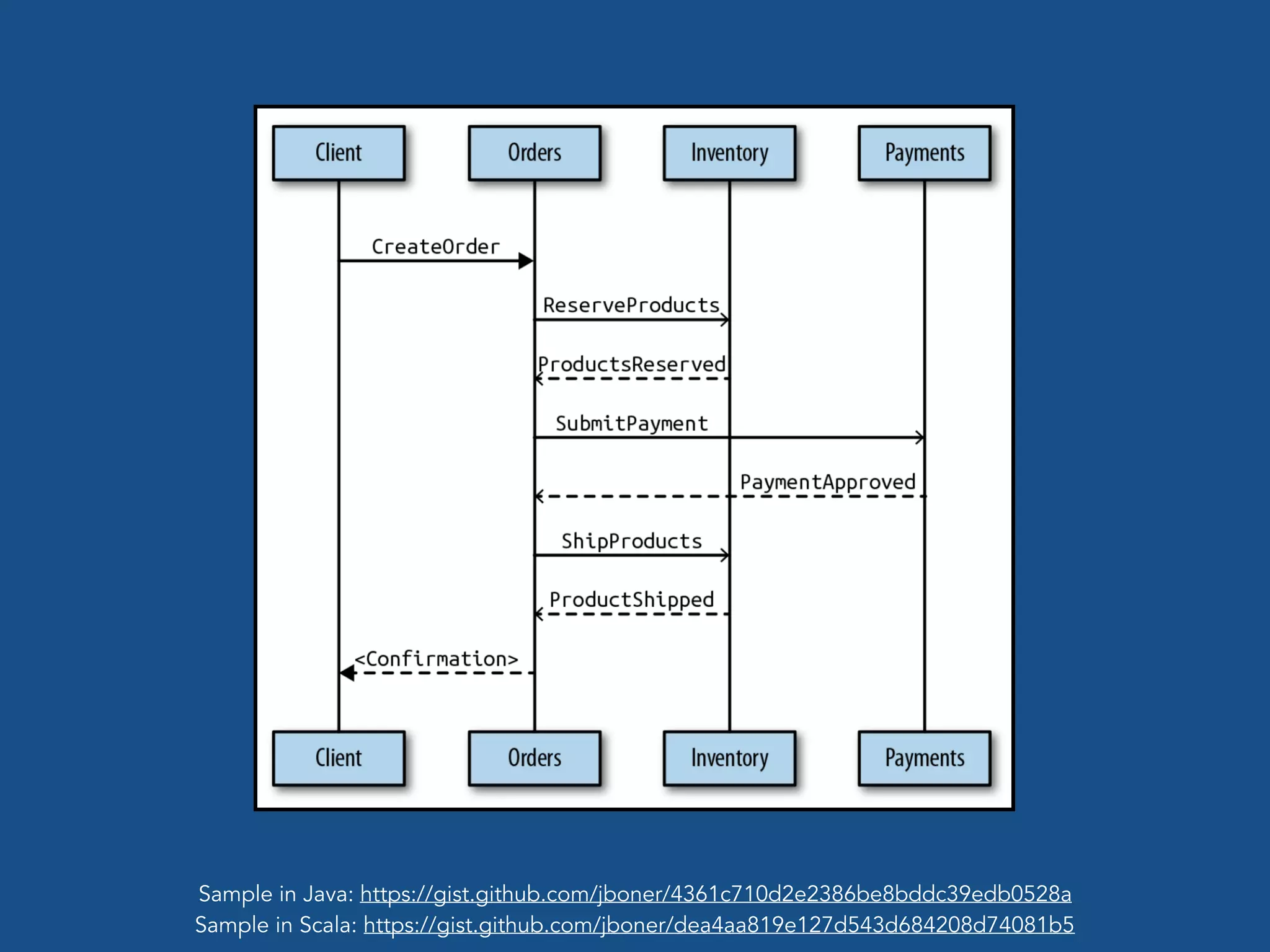 Enough Talk
Show Me The
Code
Sample in Java: https://gist.github.com/jboner/4361c710d2e2386be8bddc39edb0528a
Sample in Scala: https://gist.github.com/jboner/dea4aa819e127d543d684208d74081b5
 