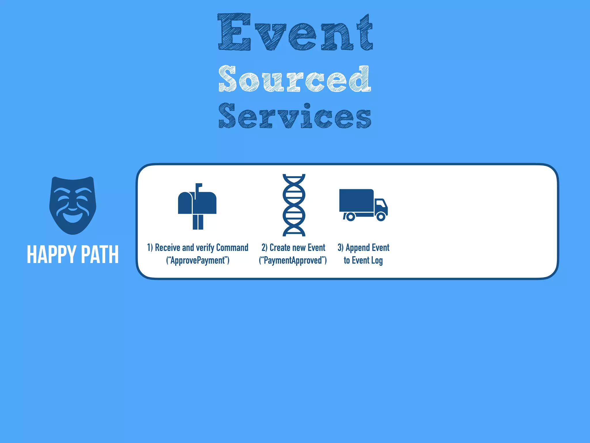 Happy Path
Event
Sourced
Services
2) Create new Event
(“PaymentApproved”)
1) Receive and verify Command
(“ApprovePayment”)
3) Append Event
to Event Log
 