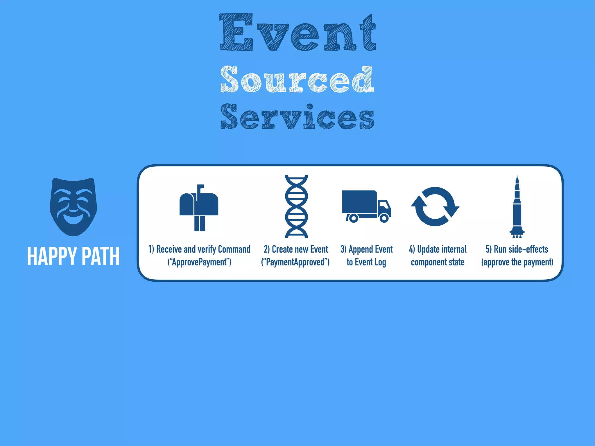 Happy Path
Event
Sourced
Services
5) Run side-effects
(approve the payment)
2) Create new Event
(“PaymentApproved”)
1) Receive and verify Command
(“ApprovePayment”)
3) Append Event
to Event Log
4) Update internal
component state
 