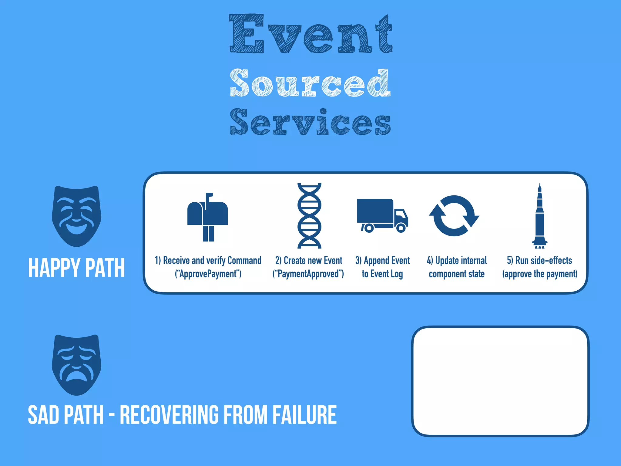 SAD Path - recovering from failure
Happy Path
Event
Sourced
Services
5) Run side-effects
(approve the payment)
2) Create new Event
(“PaymentApproved”)
1) Receive and verify Command
(“ApprovePayment”)
3) Append Event
to Event Log
4) Update internal
component state
 