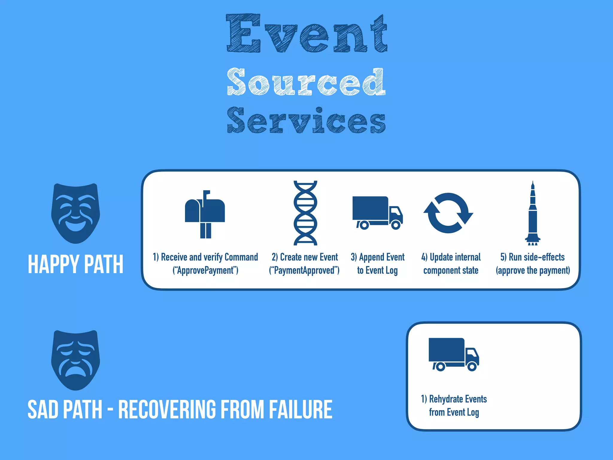 SAD Path - recovering from failure
Happy Path
Event
Sourced
Services
5) Run side-effects
(approve the payment)
2) Create new Event
(“PaymentApproved”)
1) Receive and verify Command
(“ApprovePayment”)
3) Append Event
to Event Log
4) Update internal
component state
1) Rehydrate Events
from Event Log
 