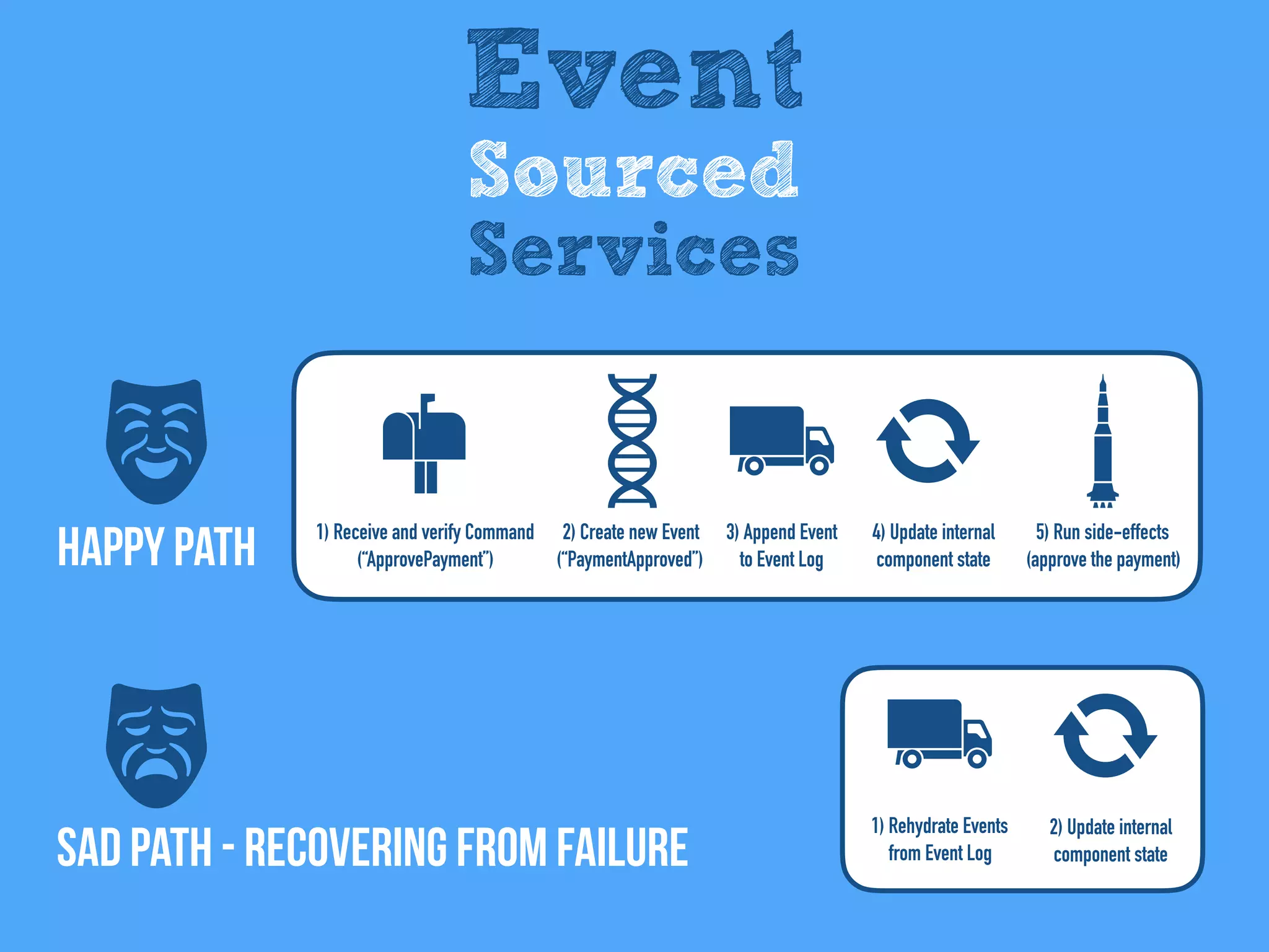 SAD Path - recovering from failure
Happy Path
Event
Sourced
Services
5) Run side-effects
(approve the payment)
2) Create new Event
(“PaymentApproved”)
1) Receive and verify Command
(“ApprovePayment”)
3) Append Event
to Event Log
4) Update internal
component state
1) Rehydrate Events
from Event Log
2) Update internal
component state
 