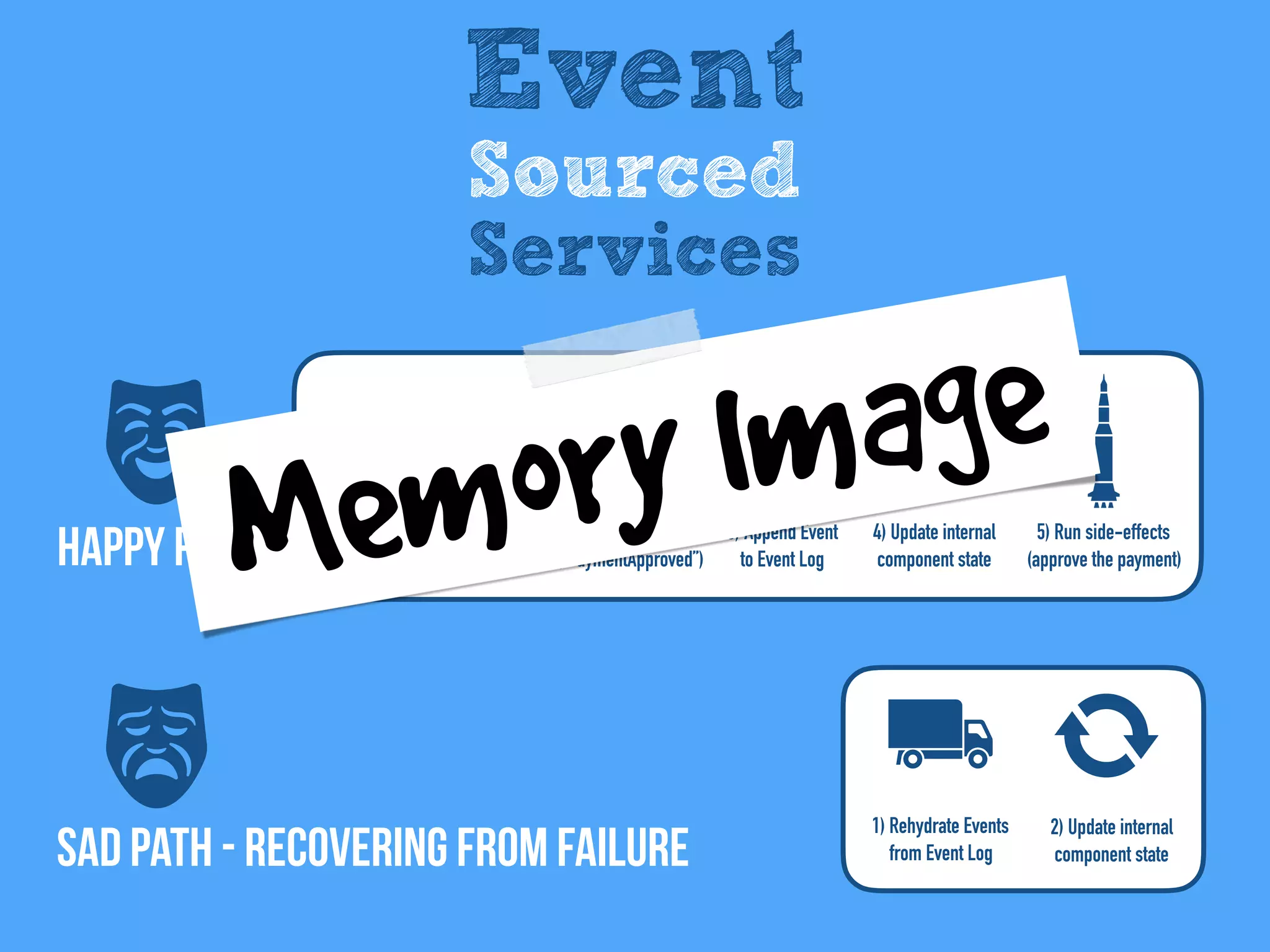 SAD Path - recovering from failure
Happy Path
Event
Sourced
Services
5) Run side-effects
(approve the payment)
2) Create new Event
(“PaymentApproved”)
1) Receive and verify Command
(“ApprovePayment”)
3) Append Event
to Event Log
4) Update internal
component state
1) Rehydrate Events
from Event Log
2) Update internal
component state
Memory Image
 