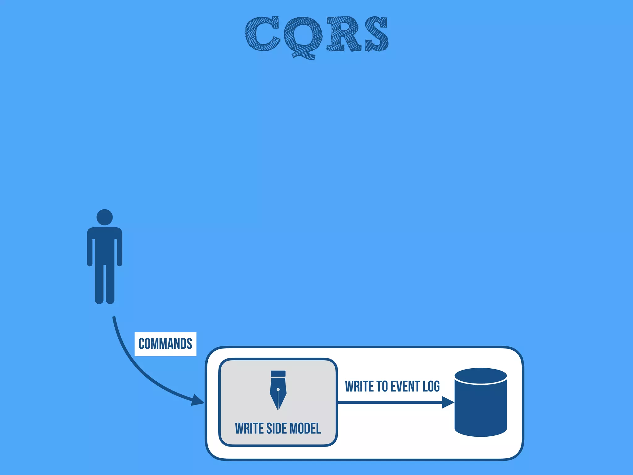 CQRS
Write Side Model
Write to Event Log
Commands
 