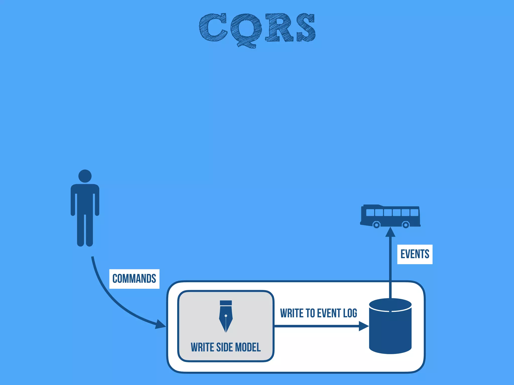 CQRS
Write Side Model
Events
Write to Event Log
Commands
 