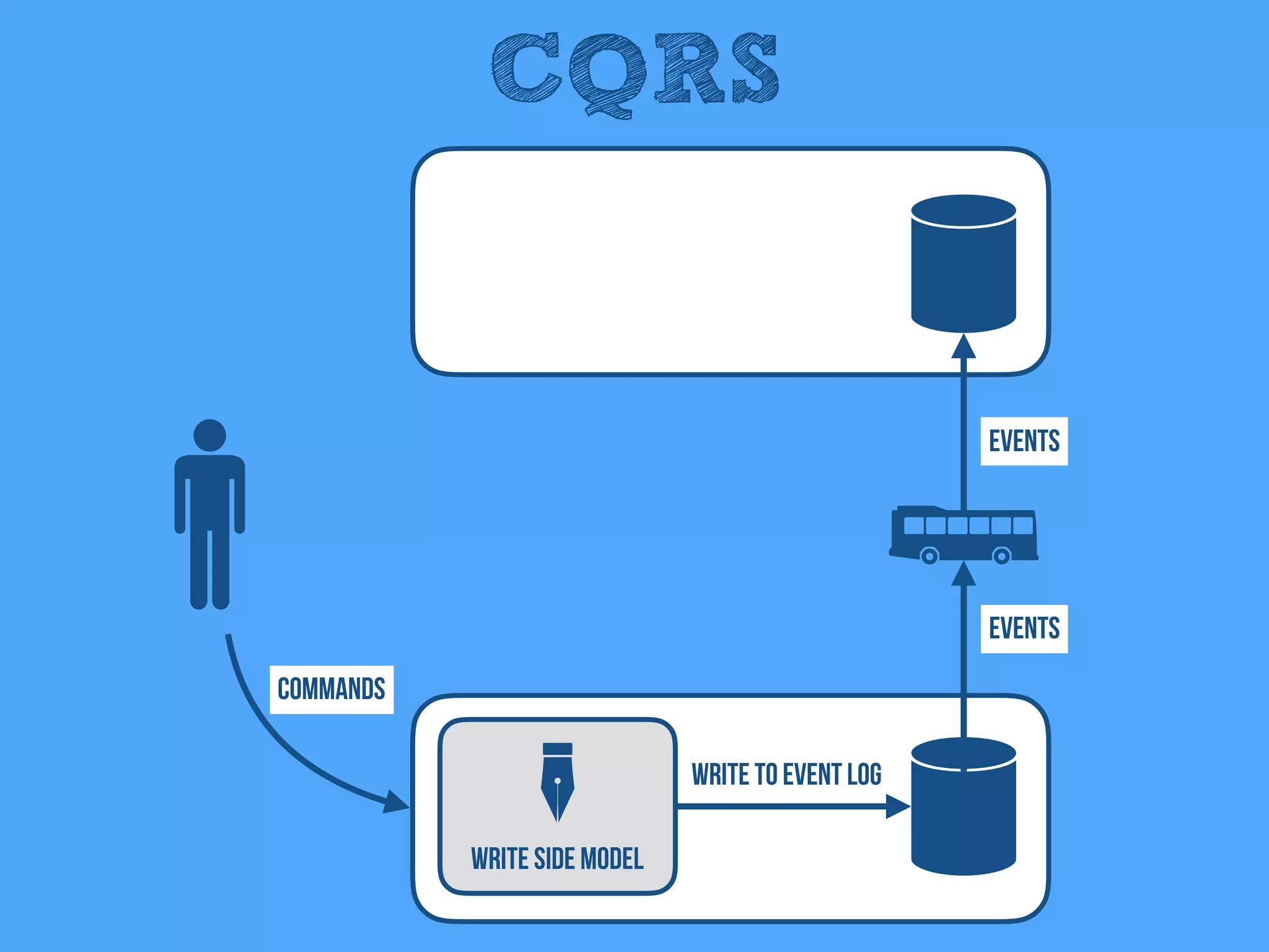 CQRS
Write Side Model
Events
Events
Write to Event Log
Commands
 
