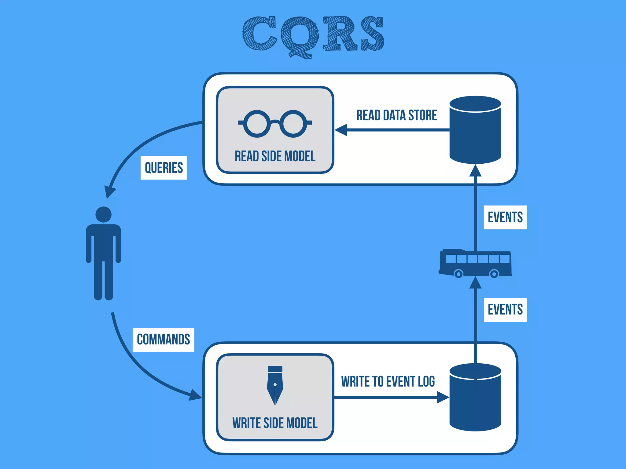CQRS
Read Side Model
Write Side Model
Events
Queries
Events
Read Data Store
Write to Event Log
Commands
 