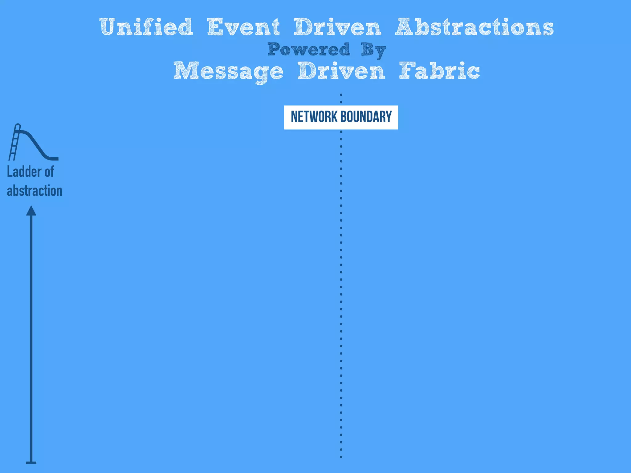 Unified Event Driven Abstractions
Powered By
Message Driven Fabric
Network Boundary
Ladder of
abstraction
 