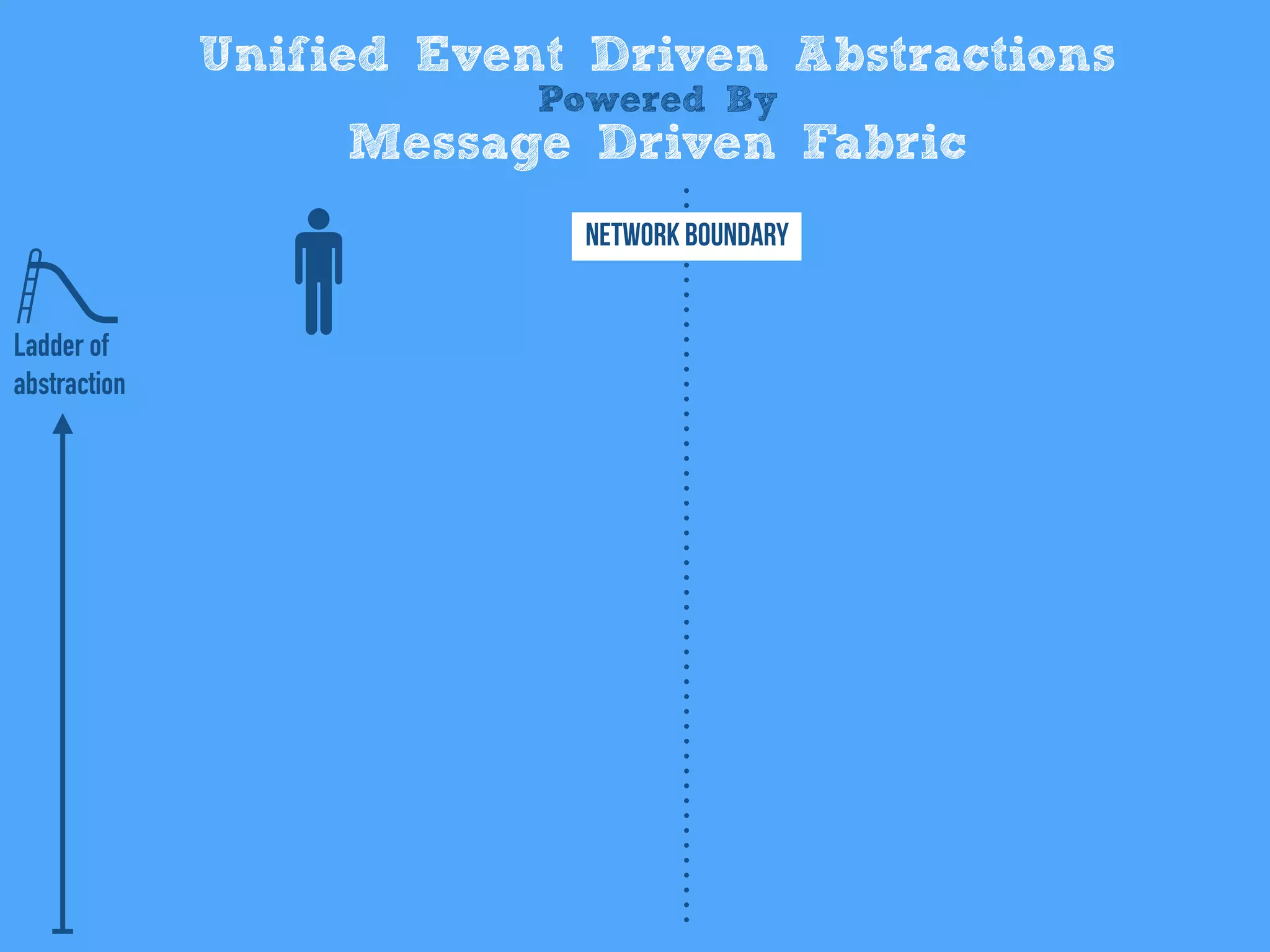 Unified Event Driven Abstractions
Powered By
Message Driven Fabric
Network Boundary
Ladder of
abstraction
 