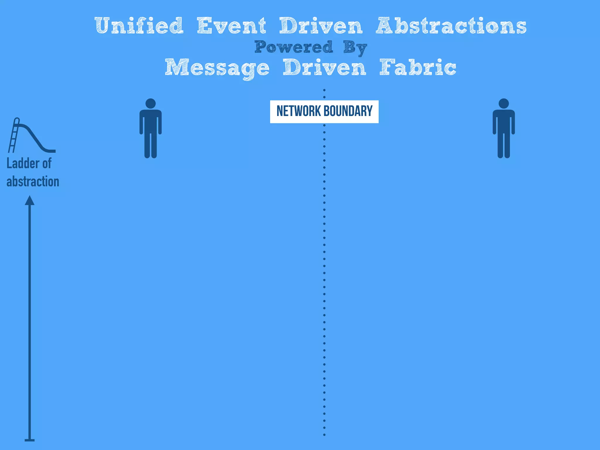Unified Event Driven Abstractions
Powered By
Message Driven Fabric
Network Boundary
Ladder of
abstraction
 
