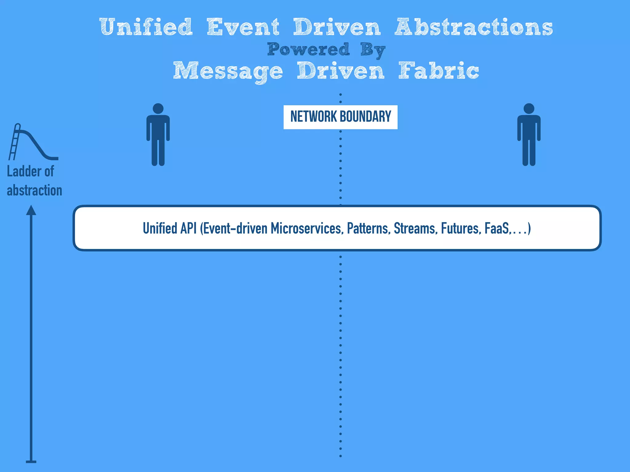 Unified Event Driven Abstractions
Powered By
Message Driven Fabric
Unified API (Event-driven Microservices, Patterns, Streams, Futures, FaaS,…)
Network Boundary
Ladder of
abstraction
 