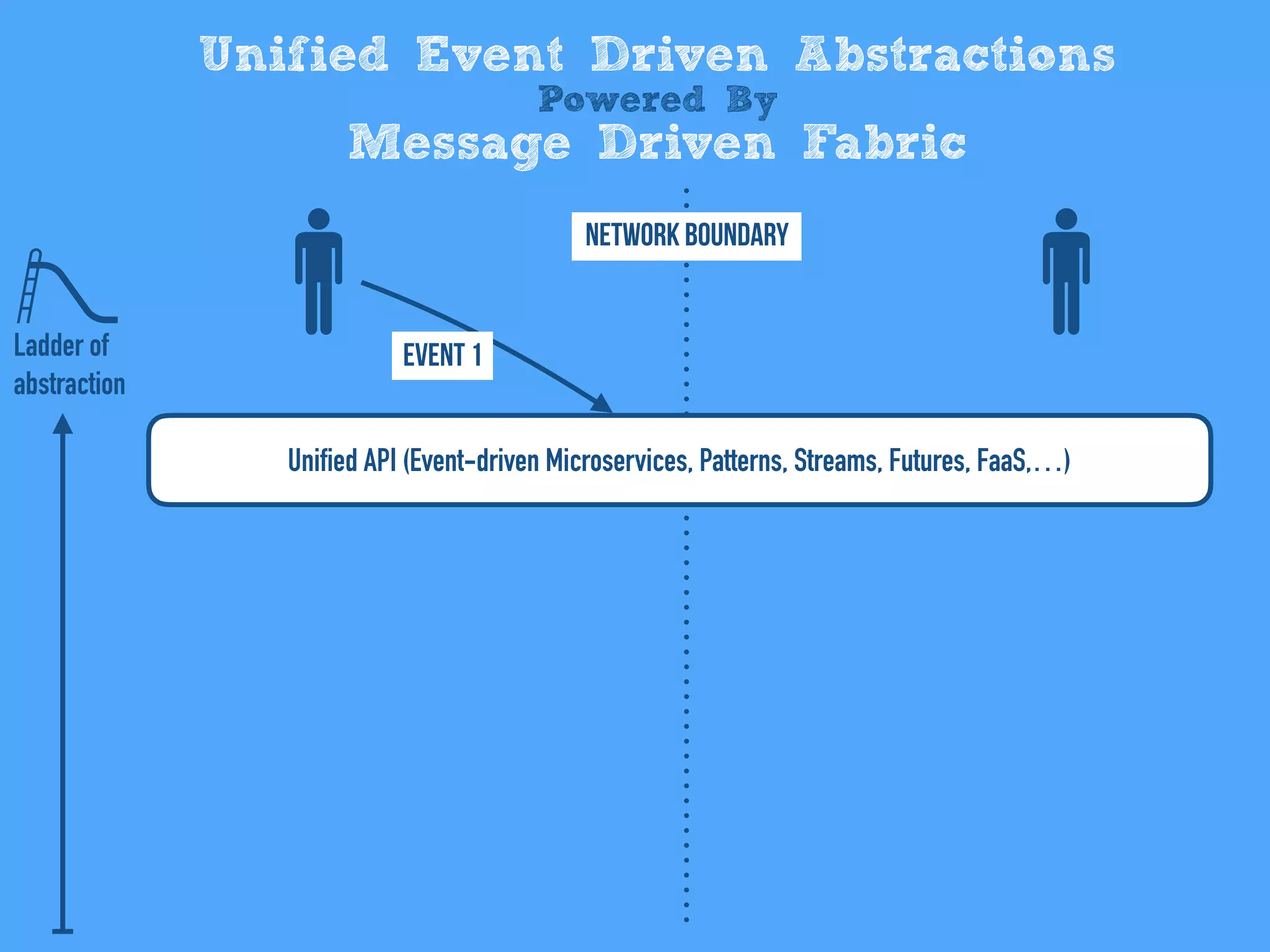 Unified Event Driven Abstractions
Powered By
Message Driven Fabric
Unified API (Event-driven Microservices, Patterns, Streams, Futures, FaaS,…)
Network Boundary
Event 1Ladder of
abstraction
 