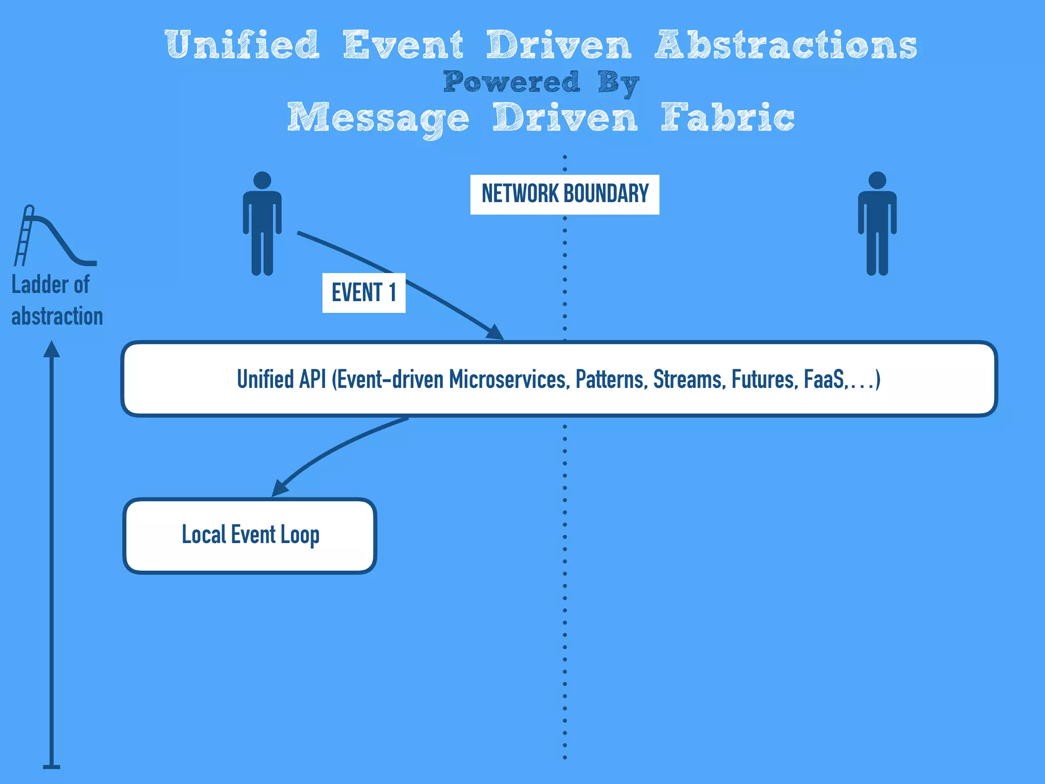 Unified Event Driven Abstractions
Powered By
Message Driven Fabric
Unified API (Event-driven Microservices, Patterns, Streams, Futures, FaaS,…)
Local Event Loop
Network Boundary
Event 1Ladder of
abstraction
 