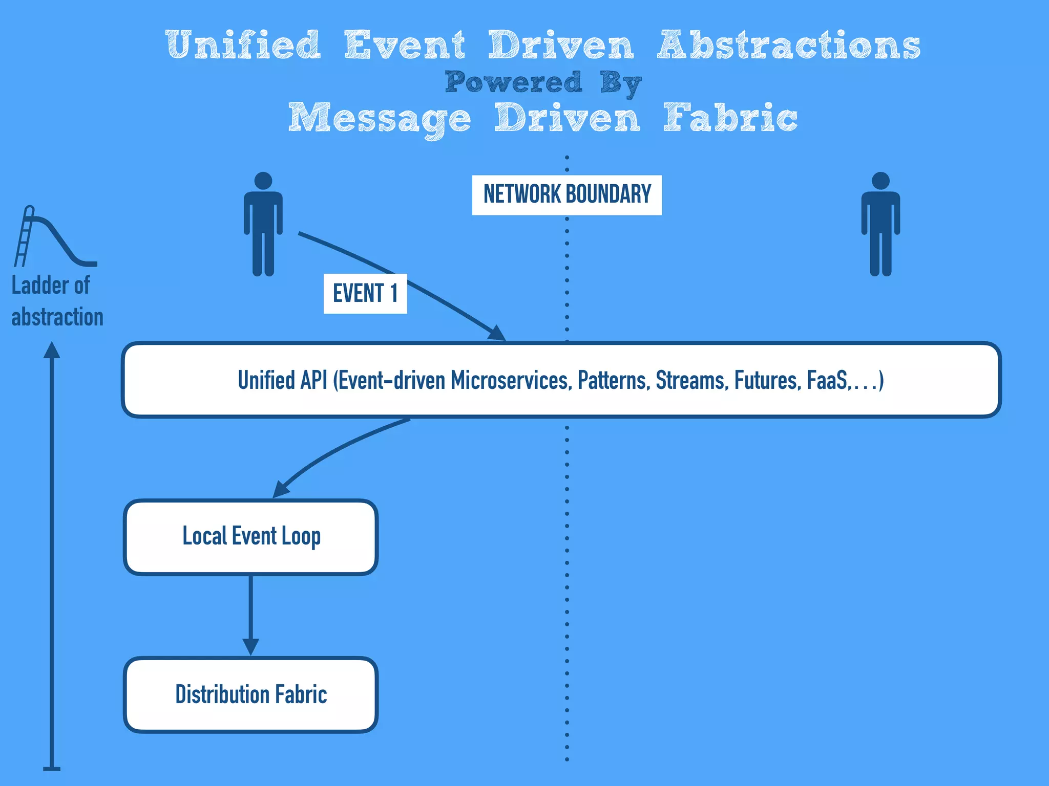 Unified Event Driven Abstractions
Powered By
Message Driven Fabric
Unified API (Event-driven Microservices, Patterns, Streams, Futures, FaaS,…)
Local Event Loop
Distribution Fabric
Network Boundary
Event 1Ladder of
abstraction
 
