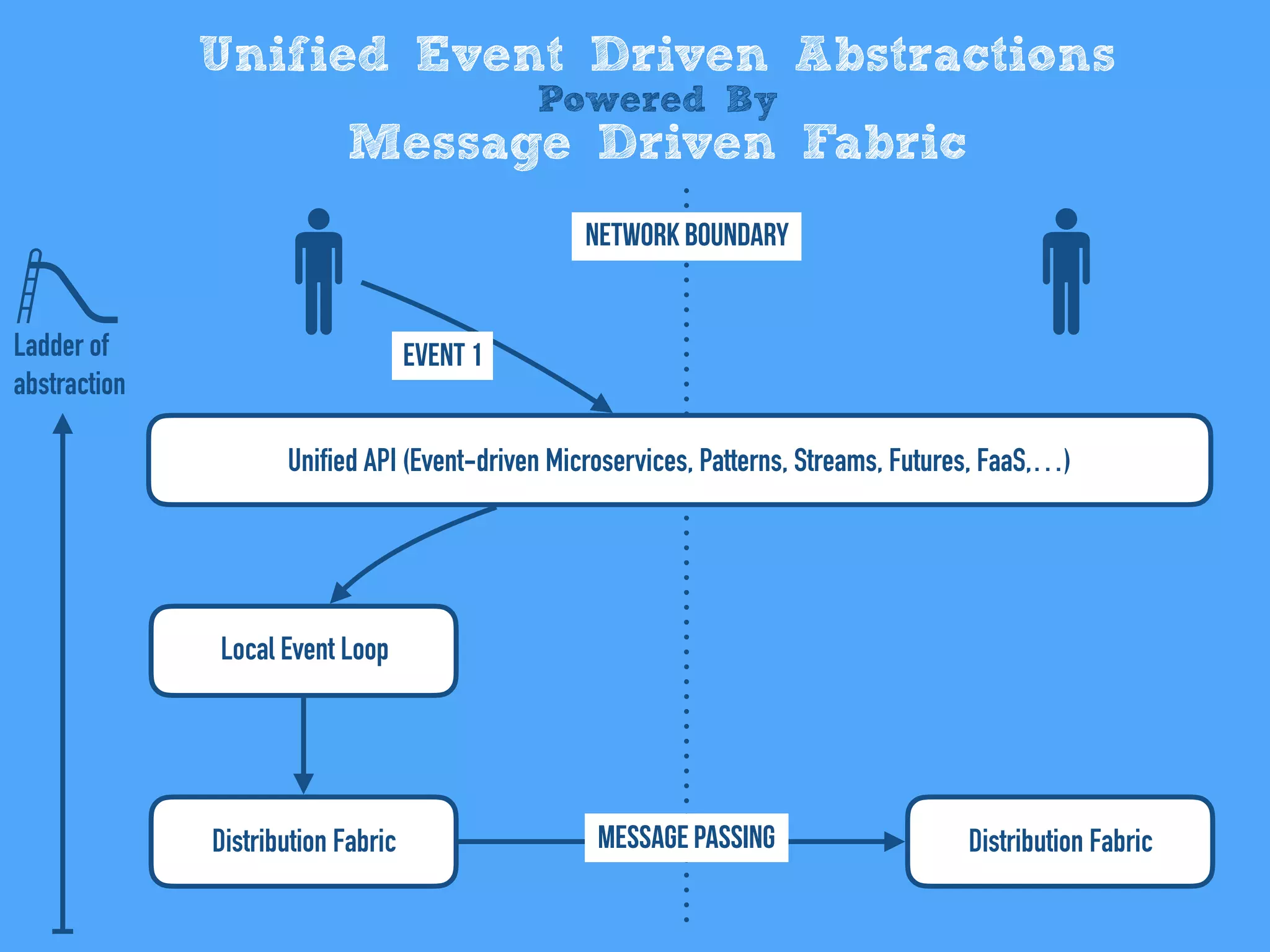 Unified Event Driven Abstractions
Powered By
Message Driven Fabric
Unified API (Event-driven Microservices, Patterns, Streams, Futures, FaaS,…)
Local Event Loop
Distribution Fabric Distribution Fabric
Network Boundary
Message Passing
Event 1Ladder of
abstraction
 