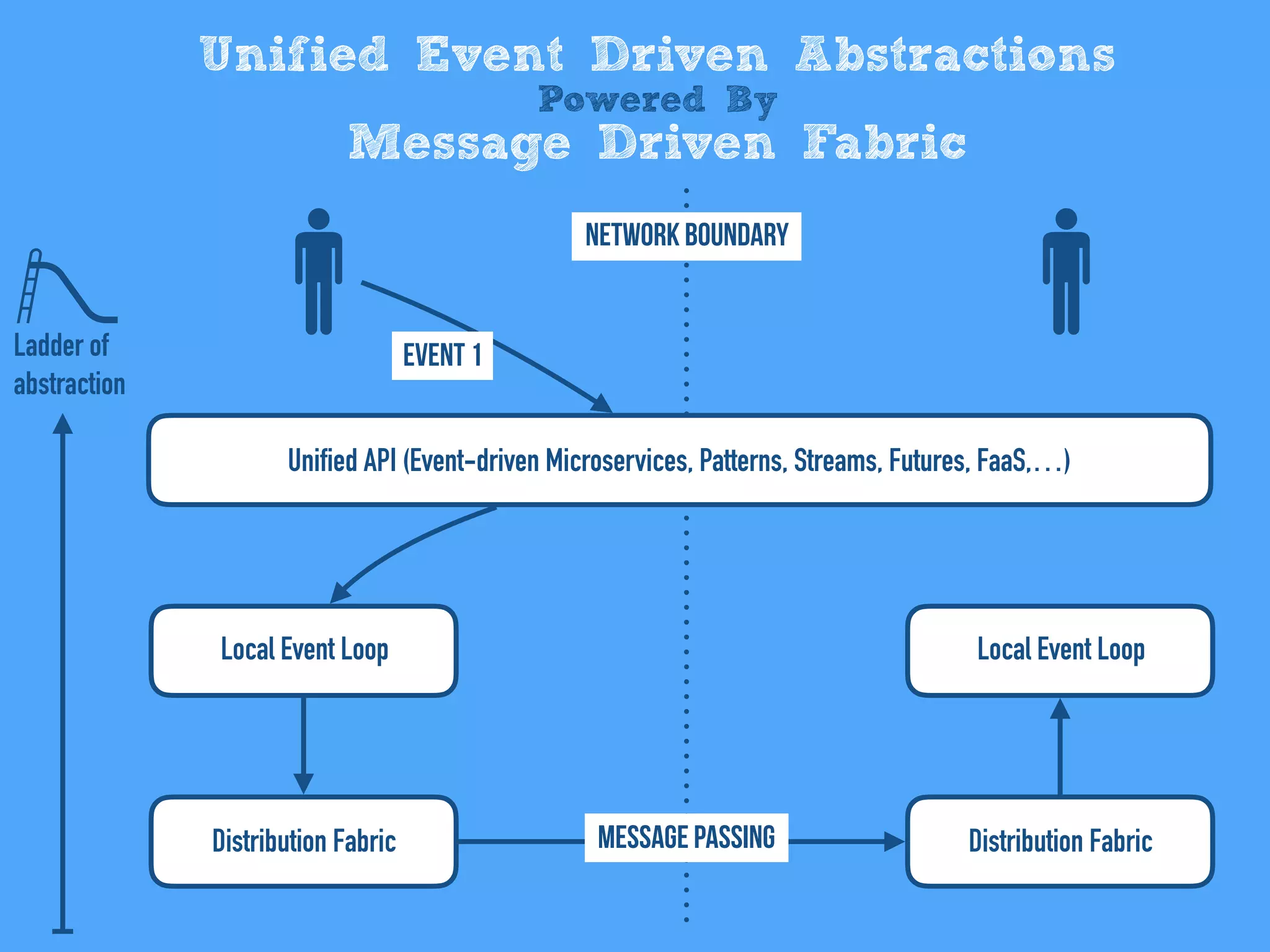 Unified Event Driven Abstractions
Powered By
Message Driven Fabric
Unified API (Event-driven Microservices, Patterns, Streams, Futures, FaaS,…)
Local Event Loop
Distribution Fabric
Local Event Loop
Distribution Fabric
Network Boundary
Message Passing
Event 1Ladder of
abstraction
 
