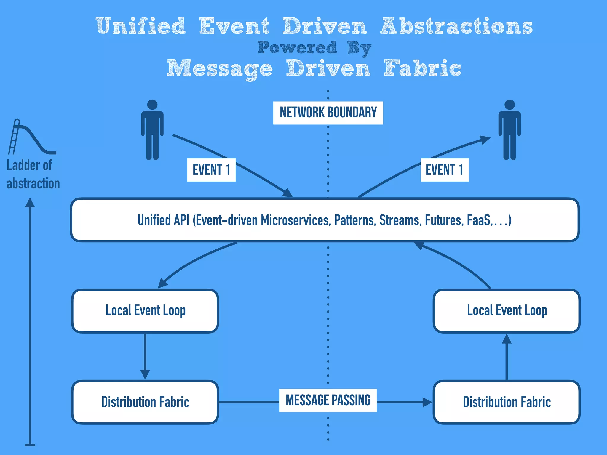 Unified Event Driven Abstractions
Powered By
Message Driven Fabric
Unified API (Event-driven Microservices, Patterns, Streams, Futures, FaaS,…)
Local Event Loop
Distribution Fabric
Local Event Loop
Distribution Fabric
Network Boundary
Message Passing
Event 1 Event 1Ladder of
abstraction
 