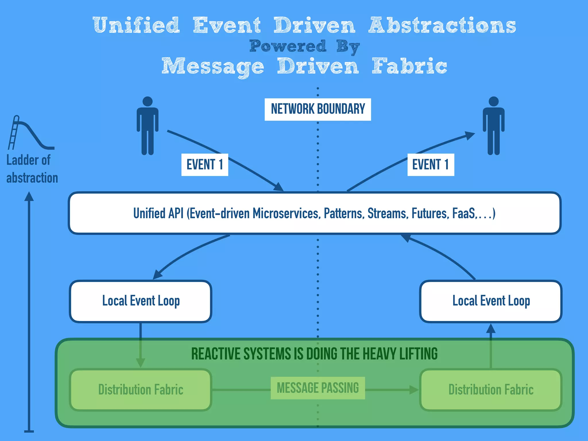 Unified Event Driven Abstractions
Powered By
Message Driven Fabric
Unified API (Event-driven Microservices, Patterns, Streams, Futures, FaaS,…)
Local Event Loop
Distribution Fabric
Local Event Loop
Distribution Fabric
Network Boundary
Message Passing
Event 1 Event 1
Reactive Systems is doing the heavy lifting
Ladder of
abstraction
 