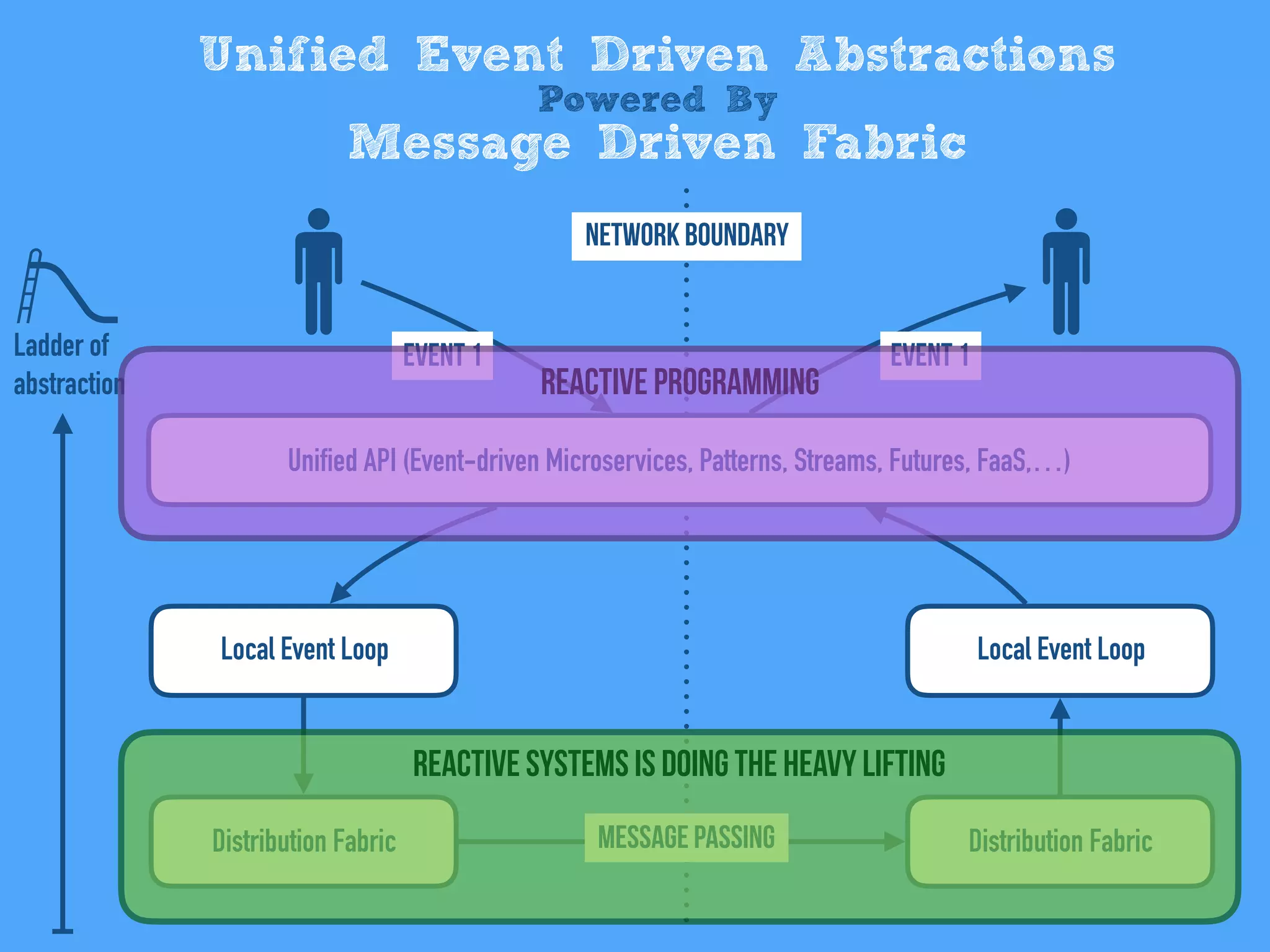 Unified Event Driven Abstractions
Powered By
Message Driven Fabric
Unified API (Event-driven Microservices, Patterns, Streams, Futures, FaaS,…)
Local Event Loop
Distribution Fabric
Local Event Loop
Distribution Fabric
Network Boundary
Message Passing
Event 1 Event 1
Reactive Systems is doing the heavy lifting
Ladder of
abstraction Reactive Programming
 