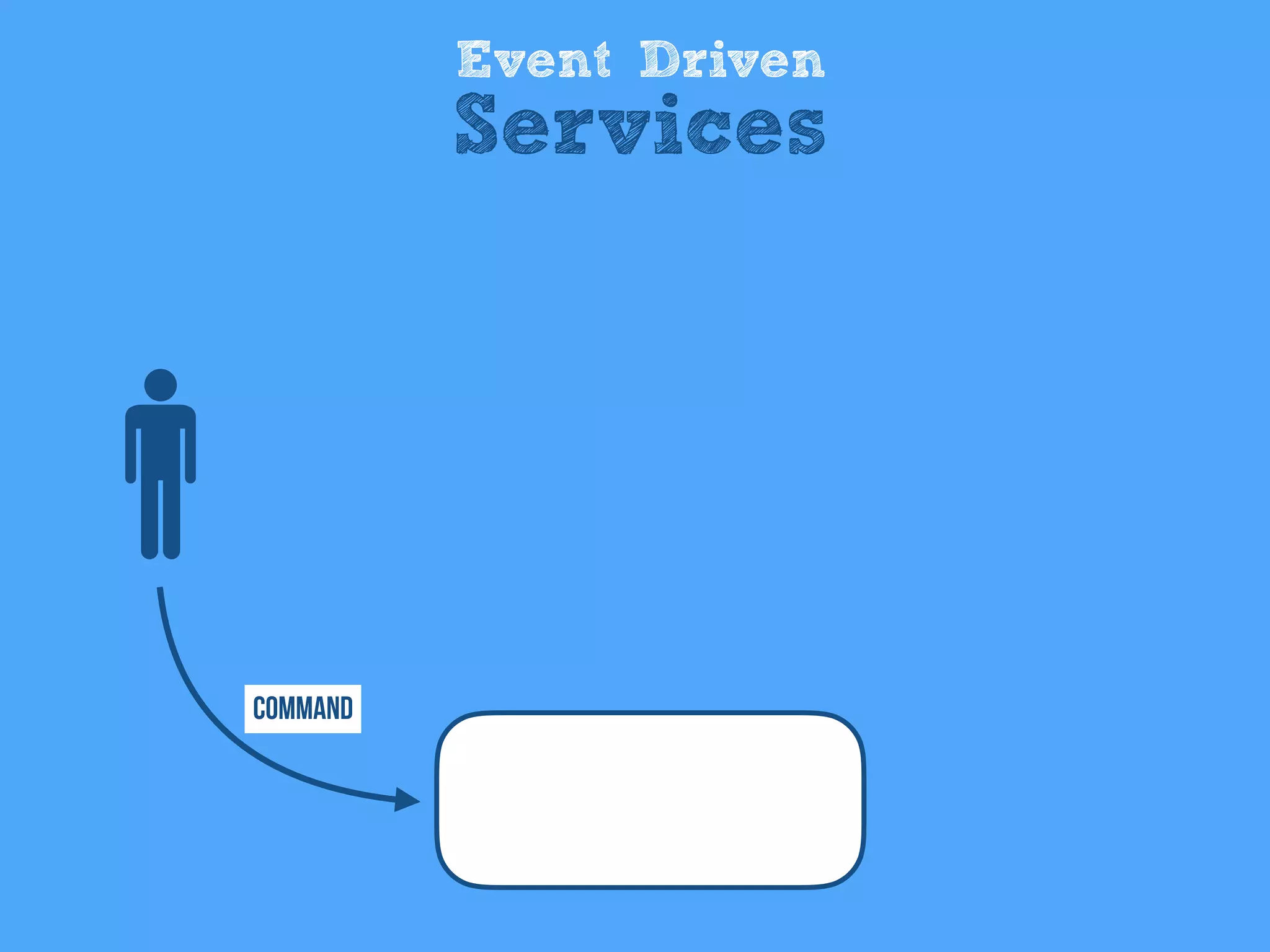 Event Driven
Services
Command
 