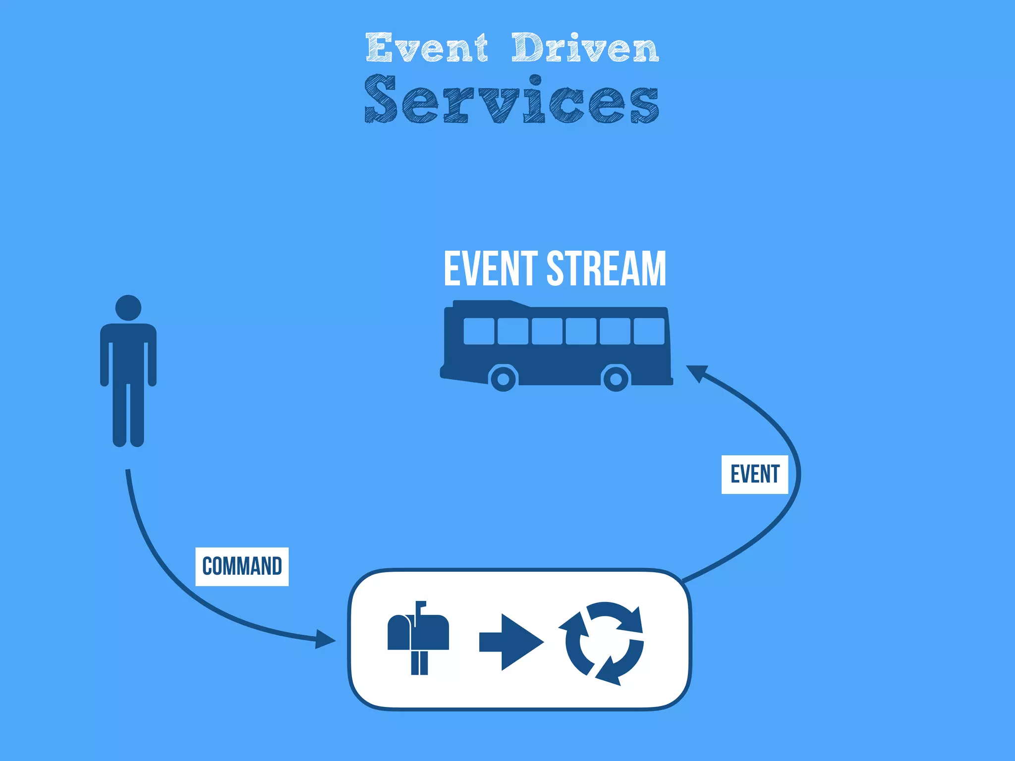 Event Driven
Services
Command
Event
Event Stream
 