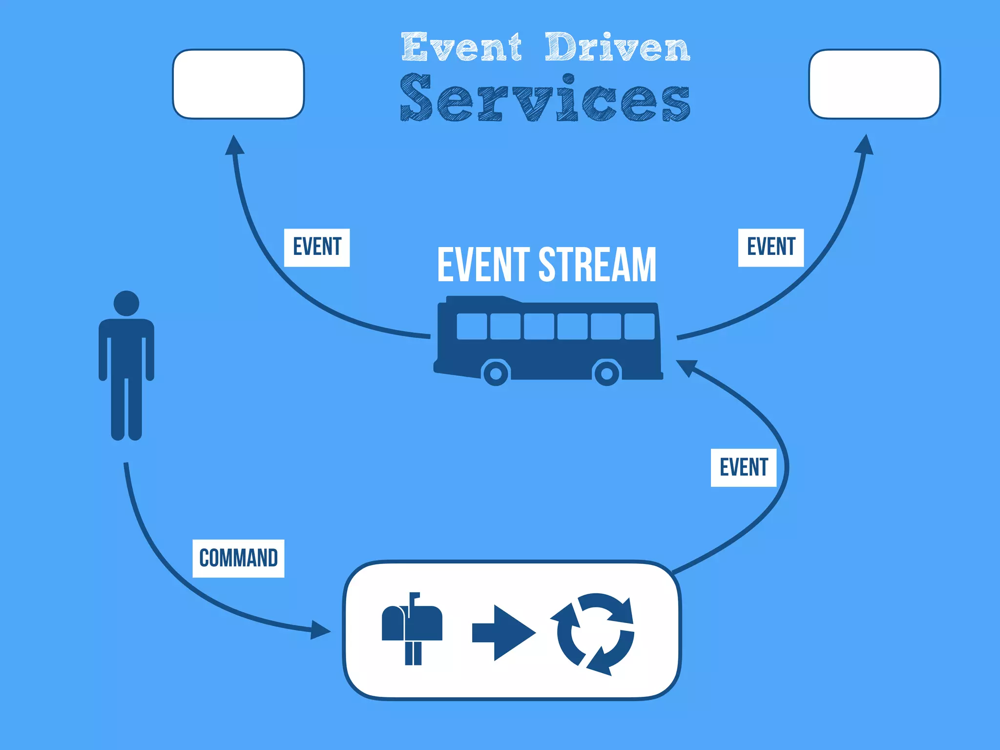 Event Driven
Services
Command
Event
EventEvent
Event Stream
 