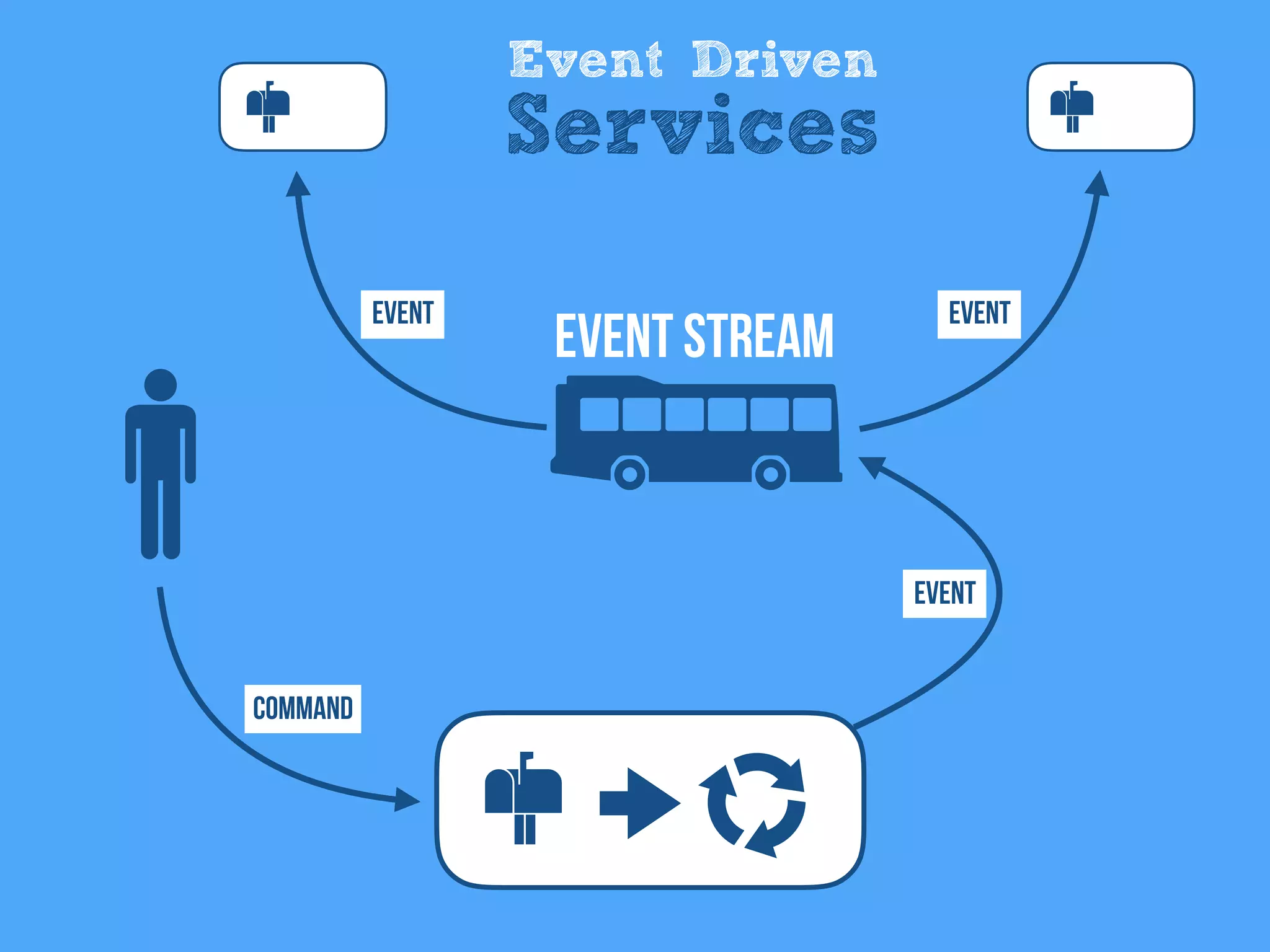 Event Driven
Services
Command
Event
EventEvent
Event Stream
 