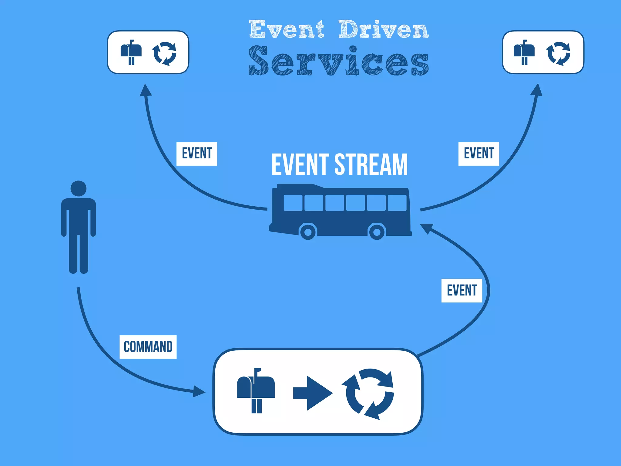 Event Driven
Services
Command
Event
EventEvent
Event Stream
 
