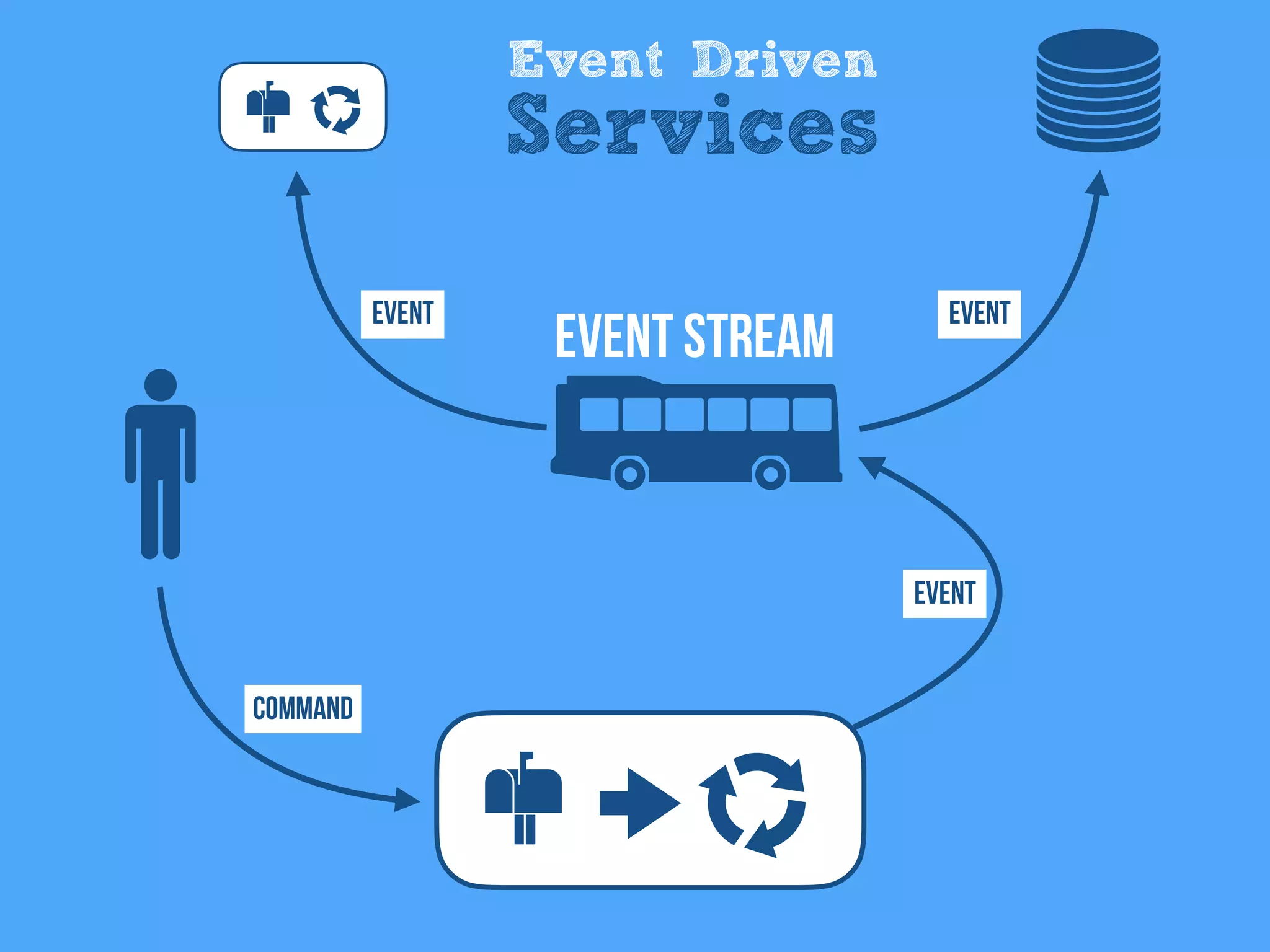 Event Driven
Services
Command
Event
EventEvent
Event Stream
 