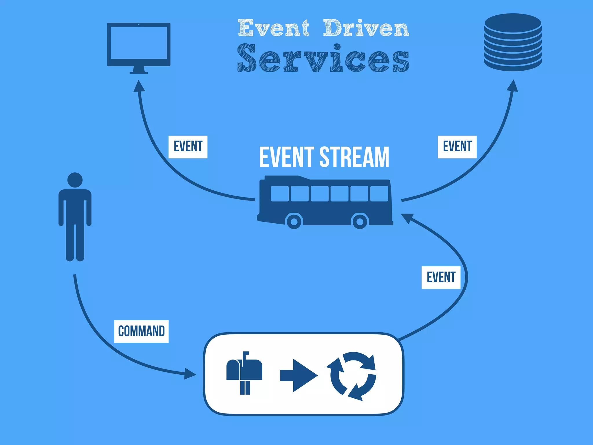 Event Driven
Services
Command
Event
EventEvent
Event Stream
 