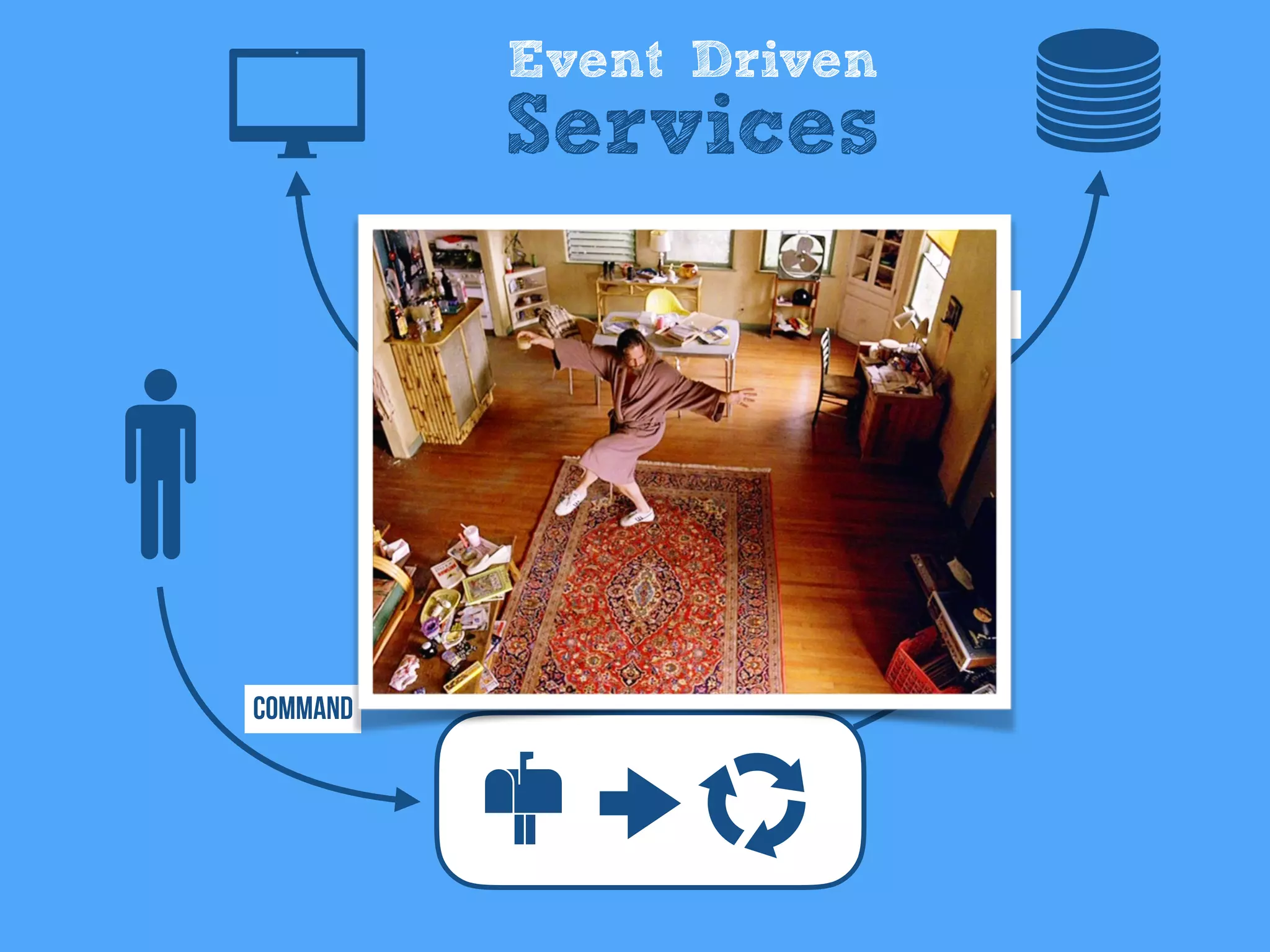 Event Driven
Services
Eventual
Consistency
Command
Event
EventEvent
Event Stream
 