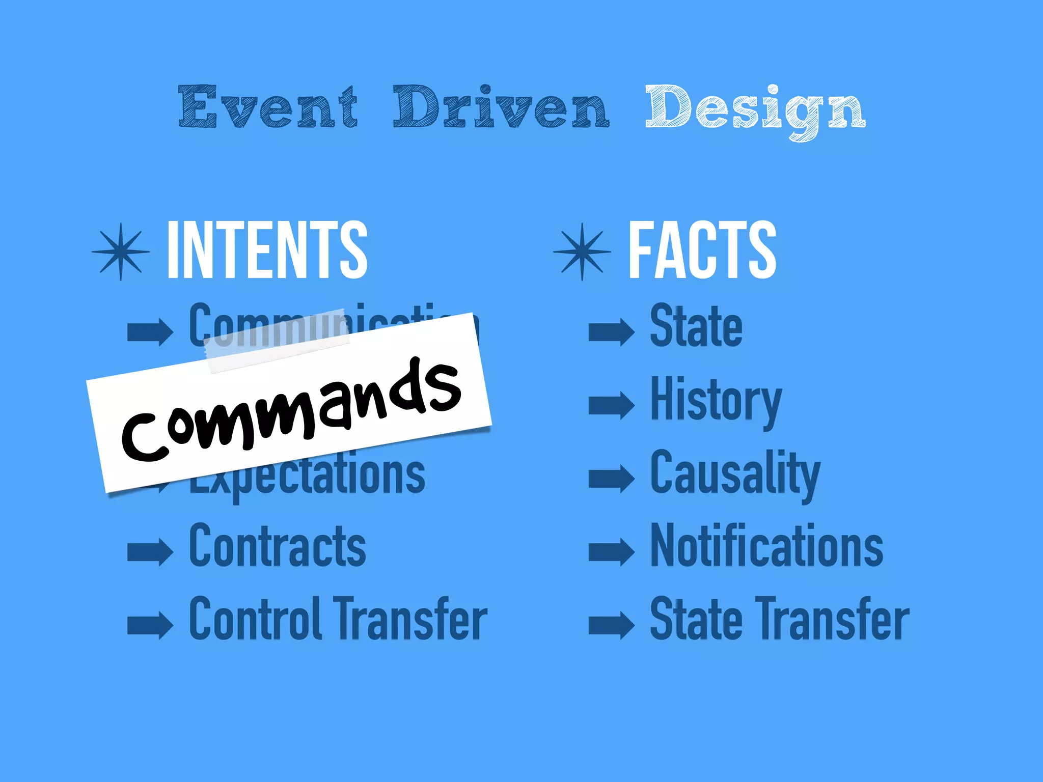 ✴ IntentS
➡ Communication
➡ Conversations
➡ Expectations
➡ Contracts
➡ Control Transfer
Event Driven Design
✴ Facts
➡ State
➡ History
➡ Causality
➡ Notifications
➡ State Transfer
Commands
 
