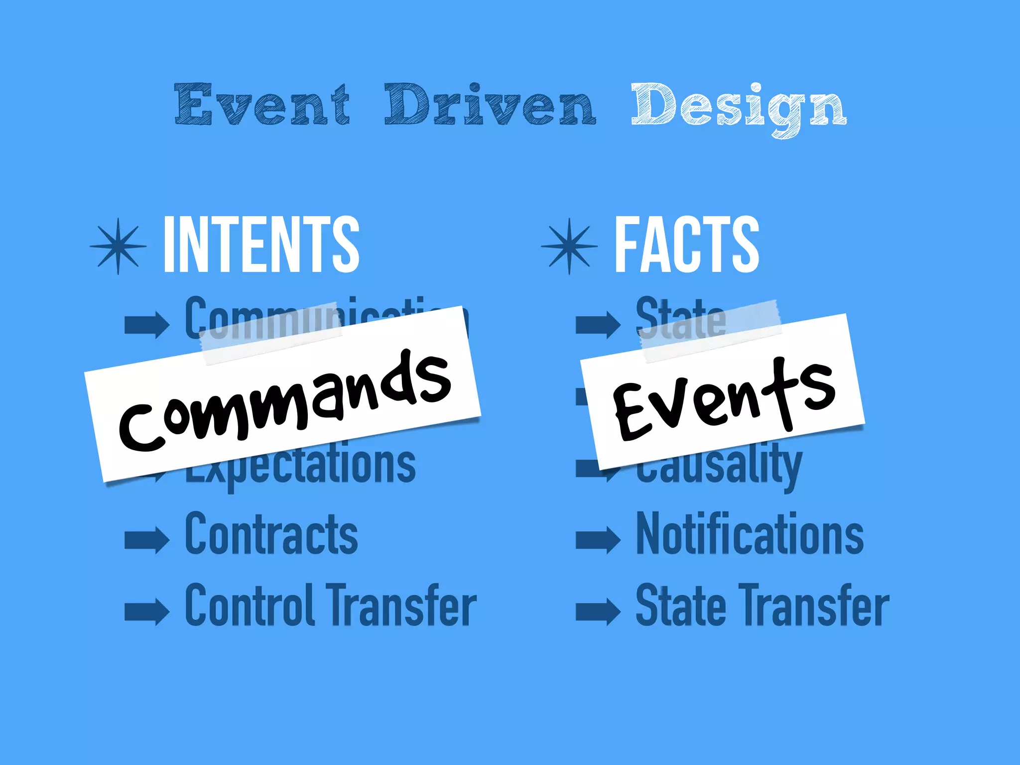 ✴ IntentS
➡ Communication
➡ Conversations
➡ Expectations
➡ Contracts
➡ Control Transfer
Event Driven Design
✴ Facts
➡ State
➡ History
➡ Causality
➡ Notifications
➡ State Transfer
Commands Events
 